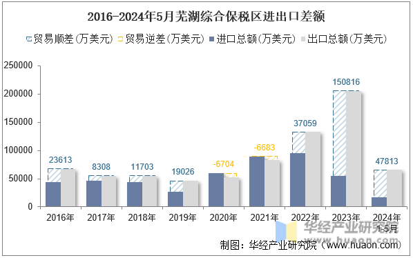 2016-2024年5月芜湖综合保税区进出口差额