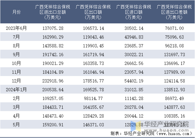 2023-2024年5月广西凭祥综合保税区进出口额月度情况统计表