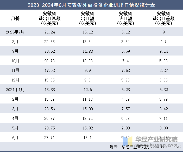2023-2024年6月安徽省外商投资企业进出口情况统计表