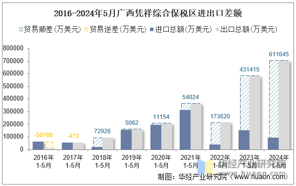 2016-2024年5月广西凭祥综合保税区进出口差额