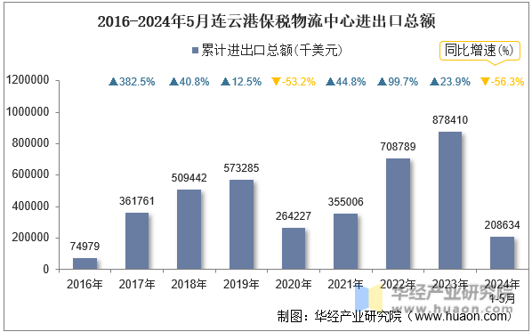 2016-2024年5月连云港保税物流中心进出口总额
