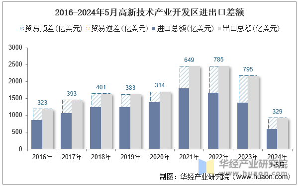 2016-2024年5月高新技术产业开发区进出口差额