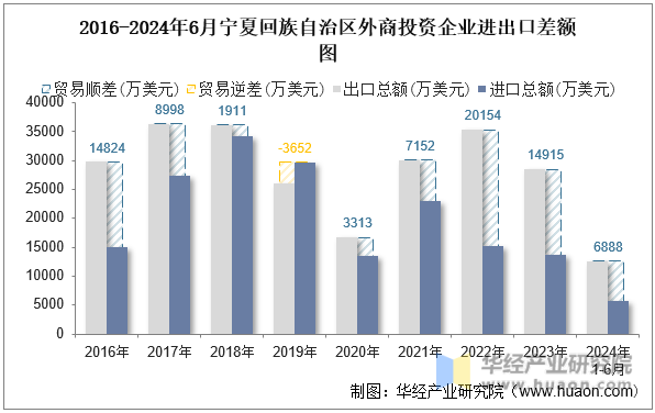 2016-2024年6月宁夏回族自治区外商投资企业进出口差额图