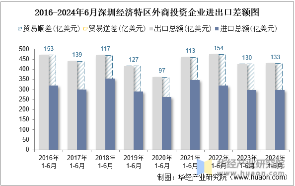2016-2024年6月深圳经济特区外商投资企业进出口差额图