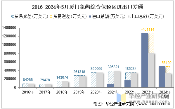 2016-2024年5月厦门象屿综合保税区进出口差额