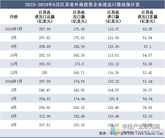 2023-2024年6月江苏省外商投资企业进出口情况统计表