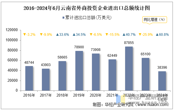 2016-2024年6月云南省外商投资企业进出口总额统计图