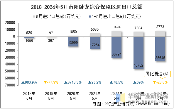 2018-2024年5月南阳卧龙综合保税区进出口总额