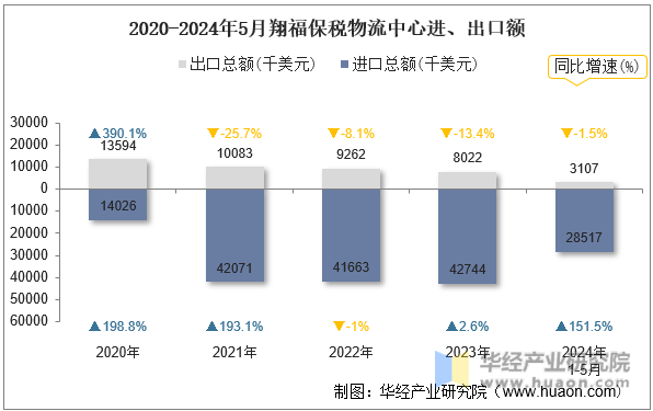 2020-2024年5月翔福保税物流中心进、出口额