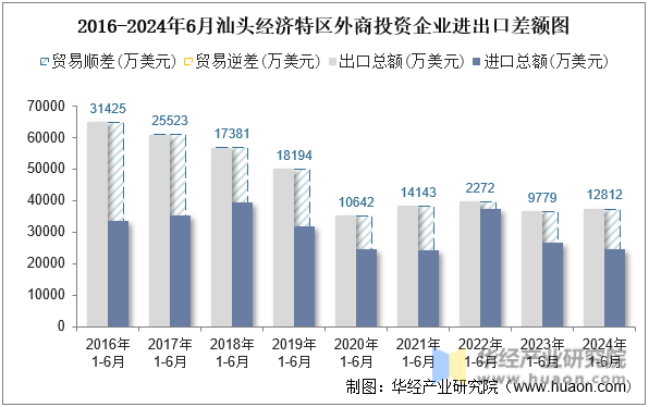 2016-2024年6月汕头经济特区外商投资企业进出口差额图