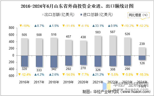 2016-2024年6月山东省外商投资企业进、出口额统计图