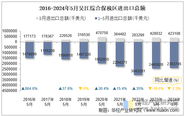 2016-2024年5月吴江综合保税区进出口总额