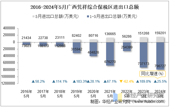 2016-2024年5月广西凭祥综合保税区进出口总额