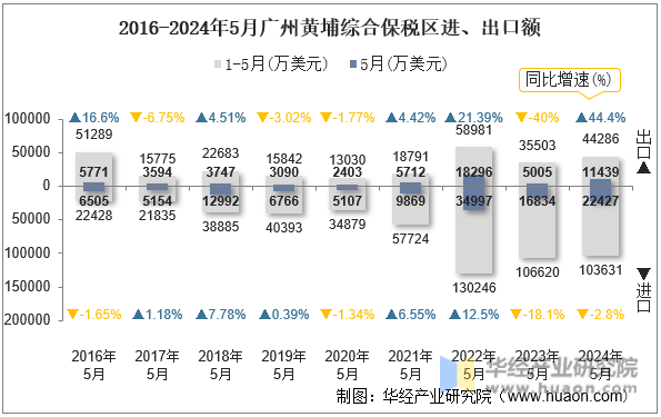 2016-2024年5月广州黄埔综合保税区进、出口额