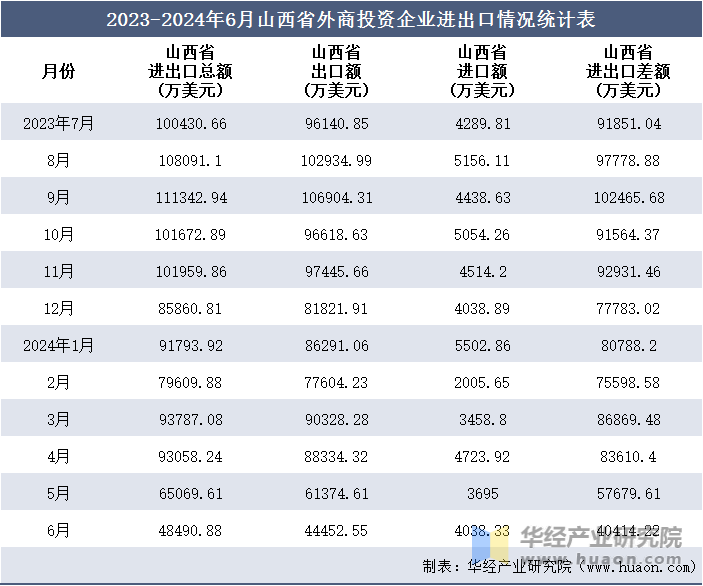 2023-2024年6月山西省外商投资企业进出口情况统计表
