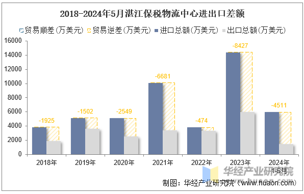 2018-2024年5月湛江保税物流中心进出口差额