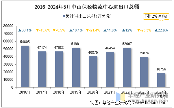 2016-2024年5月中山保税物流中心进出口总额