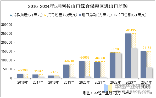2016-2024年5月阿拉山口综合保税区进出口差额