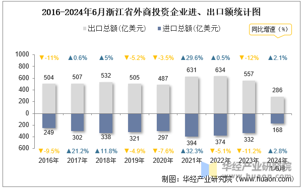 2016-2024年6月浙江省外商投资企业进、出口额统计图