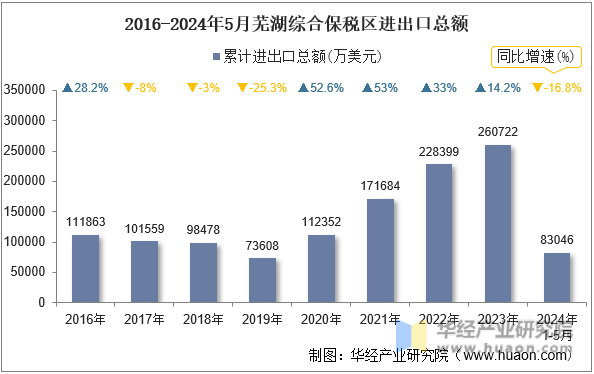 2016-2024年5月芜湖综合保税区进出口总额