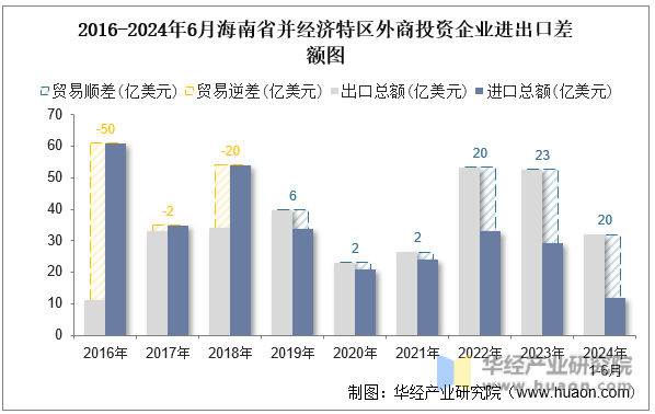 2016-2024年6月海南省并经济特区外商投资企业进出口差额图