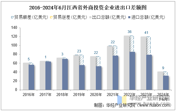 2016-2024年6月江西省外商投资企业进出口差额图