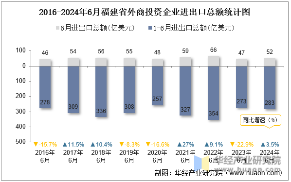 2016-2024年6月福建省外商投资企业进出口总额统计图
