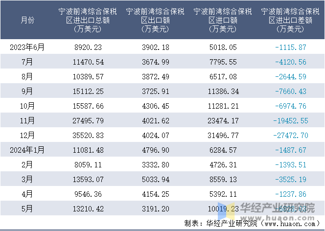 2023-2024年5月宁波前湾综合保税区进出口额月度情况统计表
