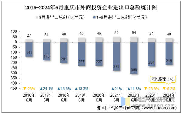2016-2024年6月重庆市外商投资企业进出口总额统计图