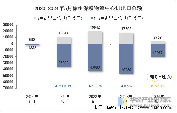 2020-2024年5月徐州保税物流中心进出口总额