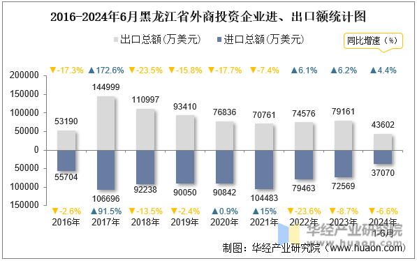 2016-2024年6月黑龙江省外商投资企业进、出口额统计图