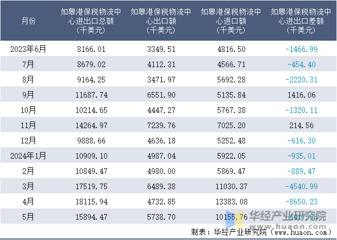 2023-2024年5月如皋港保税物流中心进出口额月度情况统计表
