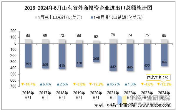 2016-2024年6月山东省外商投资企业进出口总额统计图