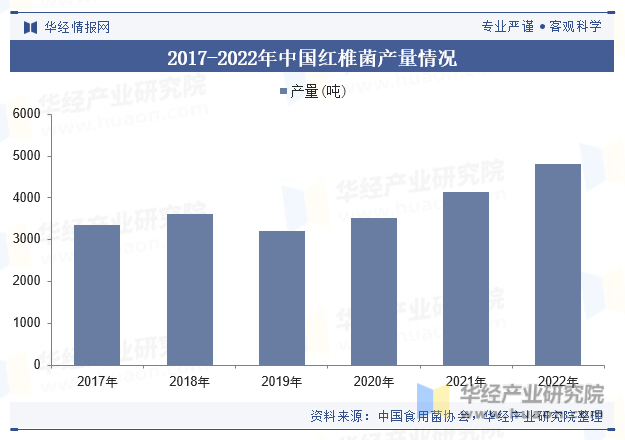 2017-2022年中国红椎菌产量情况