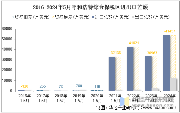 2016-2024年5月呼和浩特综合保税区进出口差额