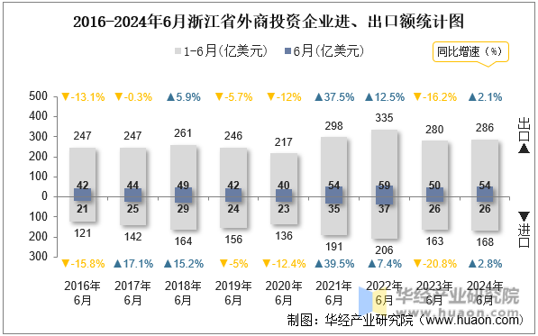 2016-2024年6月浙江省外商投资企业进、出口额统计图
