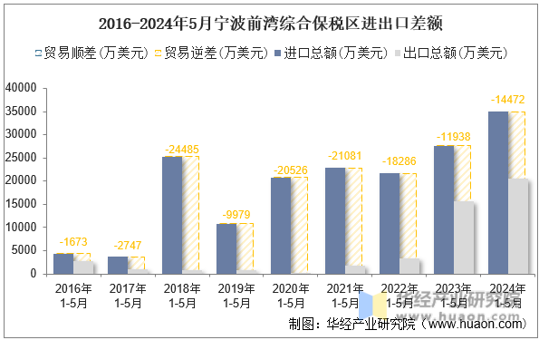 2016-2024年5月宁波前湾综合保税区进出口差额