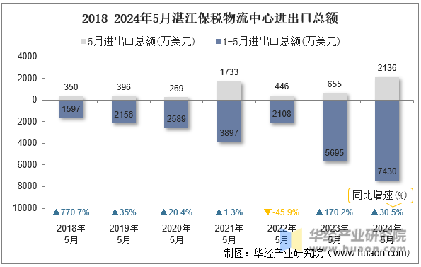 2018-2024年5月湛江保税物流中心进出口总额