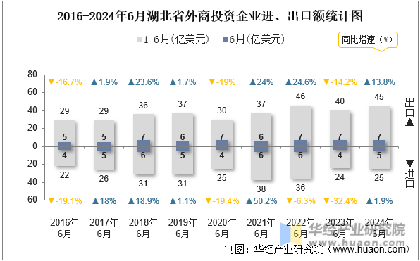 2016-2024年6月湖北省外商投资企业进、出口额统计图
