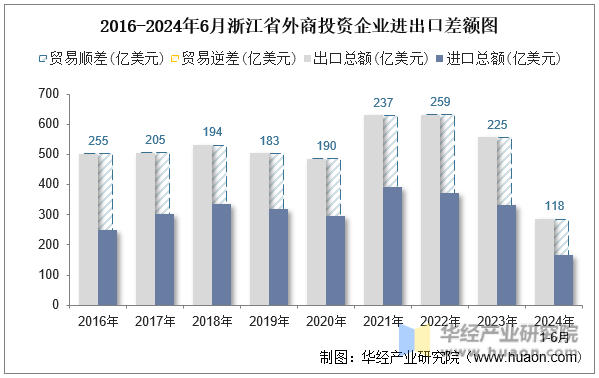 2016-2024年6月浙江省外商投资企业进出口差额图