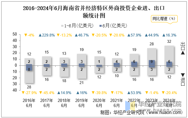 2016-2024年6月海南省并经济特区外商投资企业进、出口额统计图