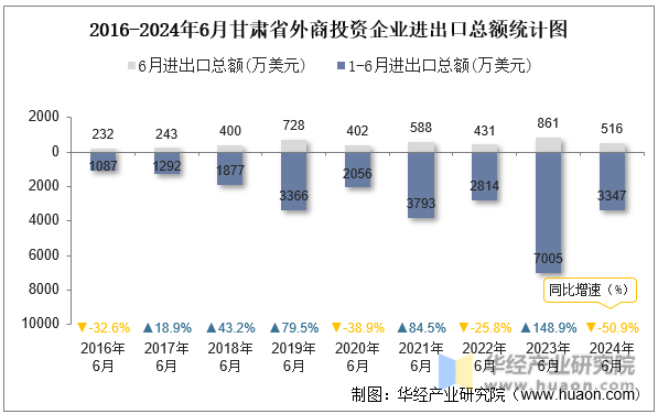 2016-2024年6月甘肃省外商投资企业进出口总额统计图