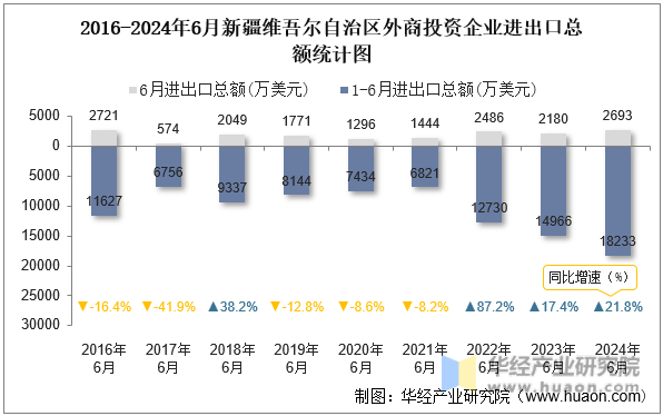 2016-2024年6月新疆维吾尔自治区外商投资企业进出口总额统计图