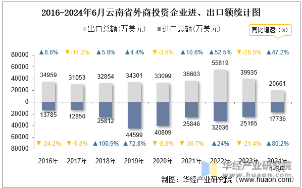 2016-2024年6月云南省外商投资企业进、出口额统计图