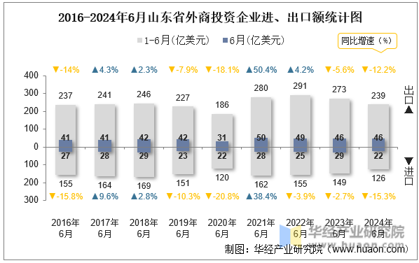 2016-2024年6月山东省外商投资企业进、出口额统计图
