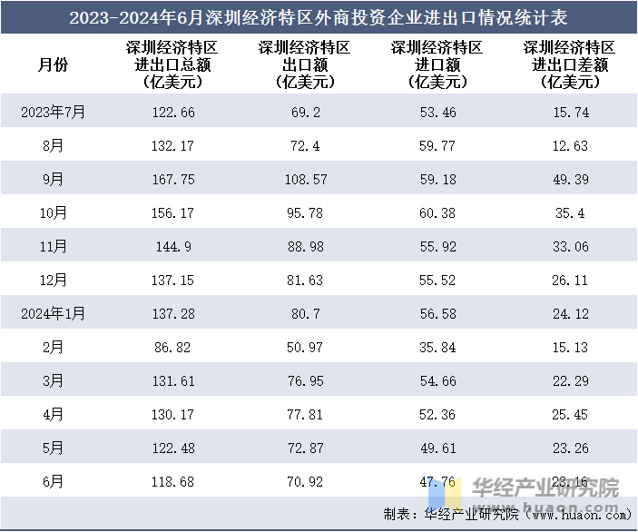 2023-2024年6月深圳经济特区外商投资企业进出口情况统计表
