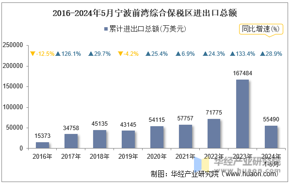 2016-2024年5月宁波前湾综合保税区进出口总额