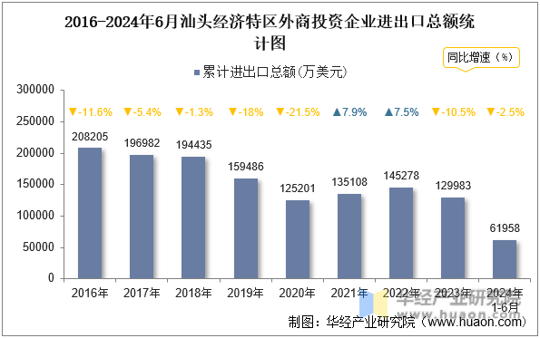 2016-2024年6月汕头经济特区外商投资企业进出口总额统计图