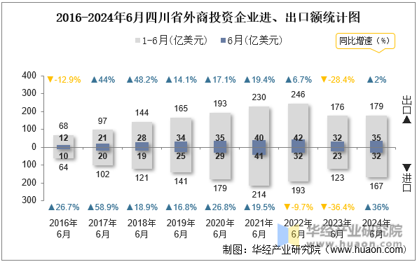 2016-2024年6月四川省外商投资企业进、出口额统计图