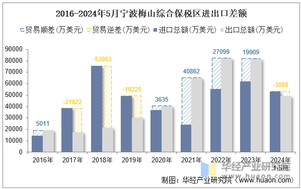 2016-2024年5月宁波梅山综合保税区进出口差额